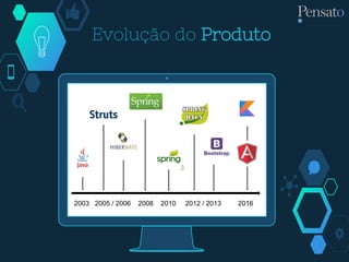 Evolução do Produto
2003 2005 / 2006 2008 2010 2012 / 2013 2016
3
 