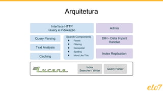 Interface HTTP
Query e Indexação
Query Parsing
Text Analysis
Search Components
● Facets
● Filtering
● Geospatial
● Spelling
● More Like This
Caching
Admin
DIH - Data Import
Handler
Index Replication
Index
Searcher / Writer
Query Parser
Arquitetura
 