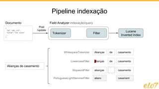 Pipeline indexação
{
"id":"ABC_123",
"title":"Zen zazen"
...
}
Tokenizer Filter
Documento
Post
/update
Field Analyzer indexação/query
Lucene
Inverted Index
Alianças de casamento
WhitespaceTokenizer Alianças de casamento
LowercaseFilter alianças de casamento
StopwordFilter alianças casamento
PortugueseLightStemmerFilter alianc casament
 