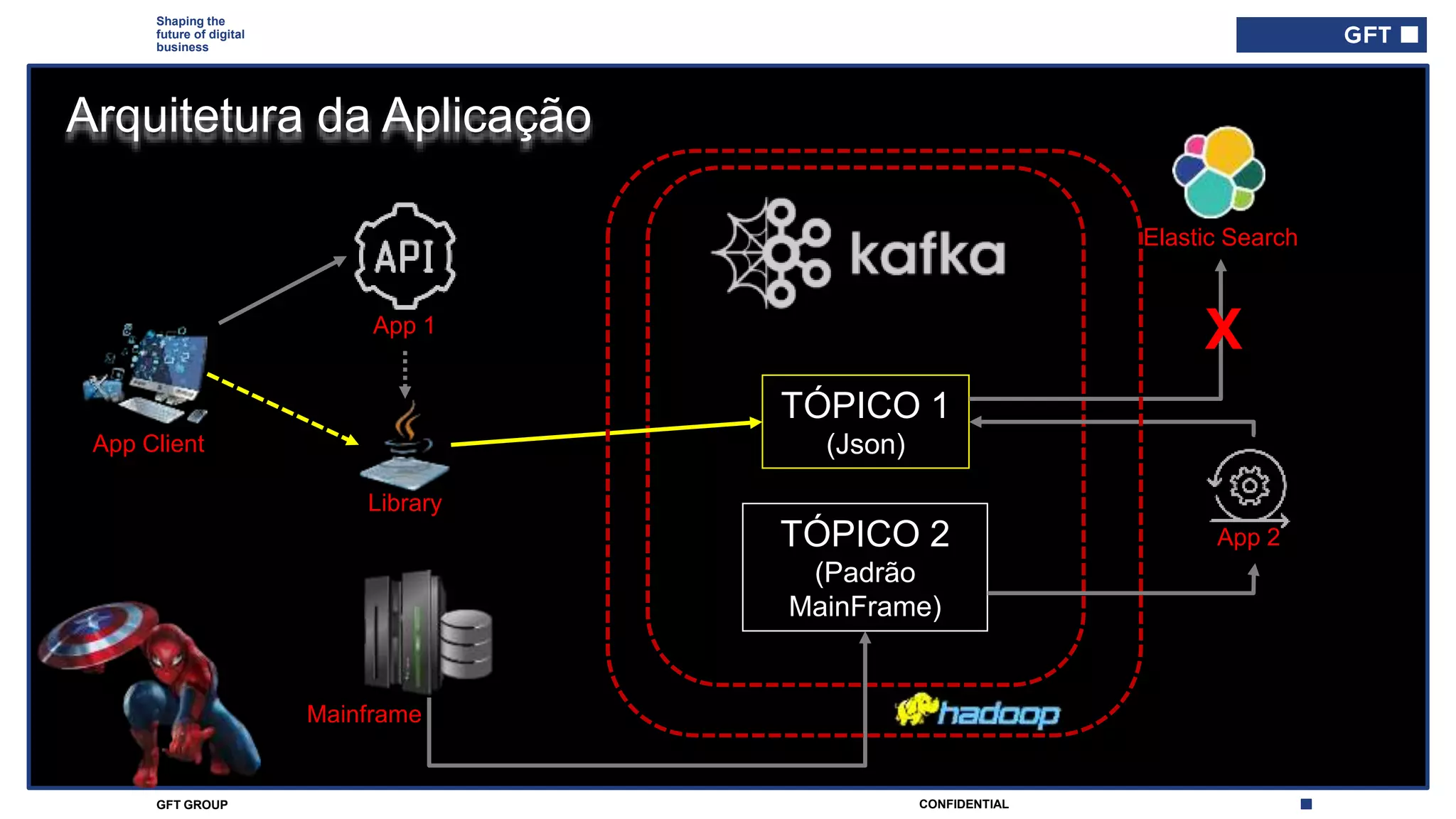 CONFIDENTIALGFT GROUP
Shaping the
future of digital
business
Arquitetura da Aplicação
TÓPICO 1
(Json)
TÓPICO 2
(Padrão
MainFrame)
App 2
App 1
Library
App Client
Mainframe
Elastic Search
X
 