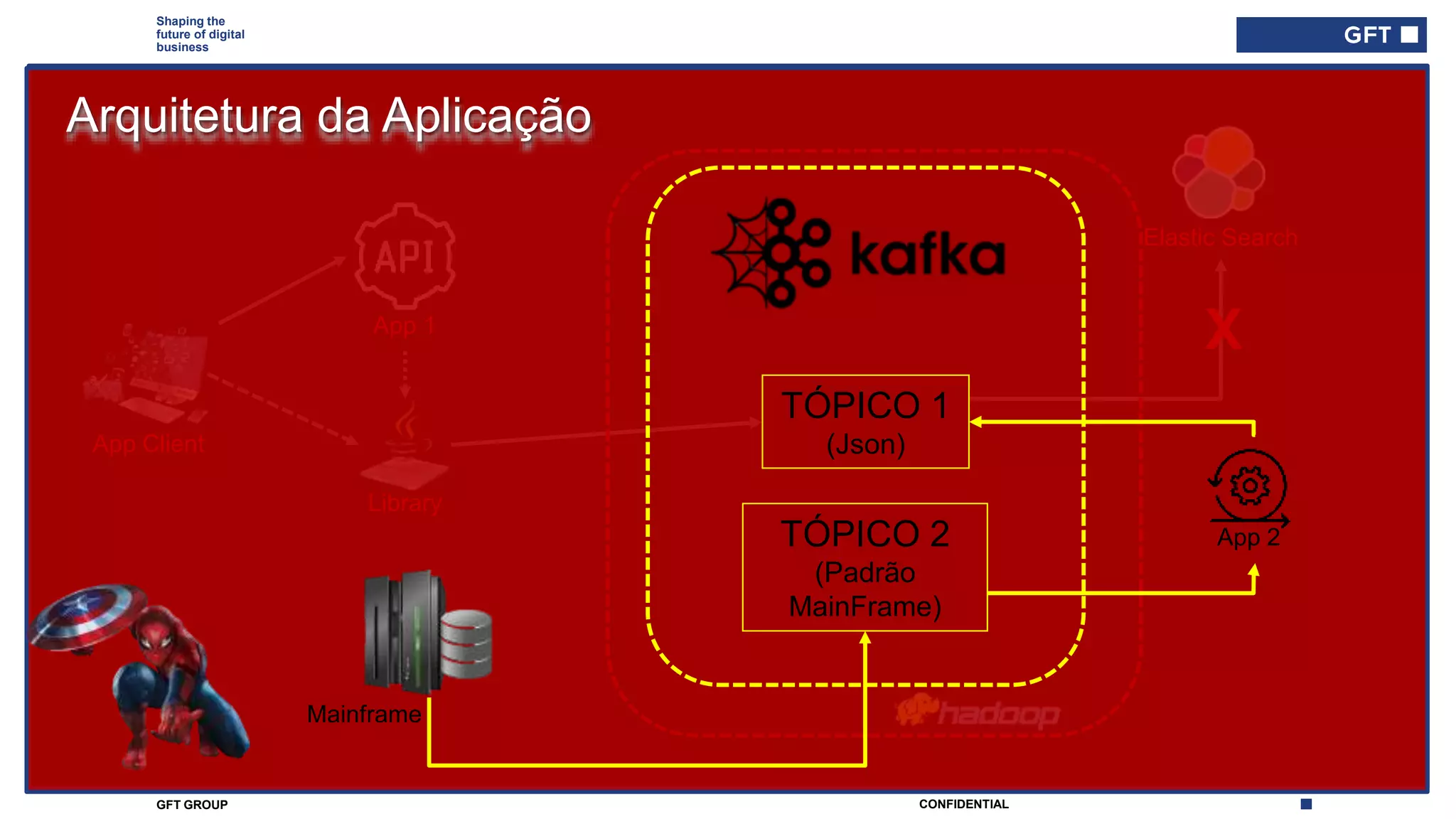 CONFIDENTIALGFT GROUP
Shaping the
future of digital
business
App 1
Library
App Client
Elastic Search
X
Arquitetura da Aplicação
TÓPICO 1
(Json)
TÓPICO 2
(Padrão
MainFrame)
App 2
Mainframe
 