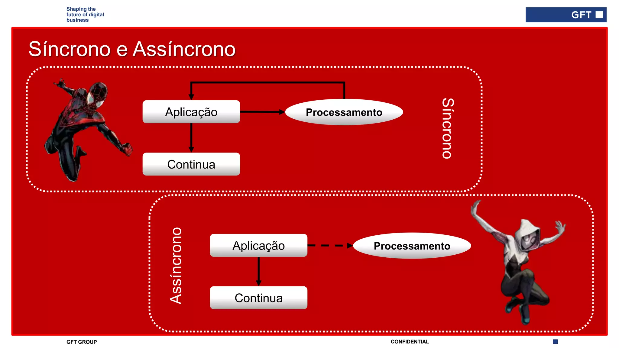 CONFIDENTIALGFT GROUP
Shaping the
future of digital
business
Síncrono e Assíncrono
Aplicação Processamento
Continua
Assíncrono
Aplicação Processamento
Continua
Síncrono
 