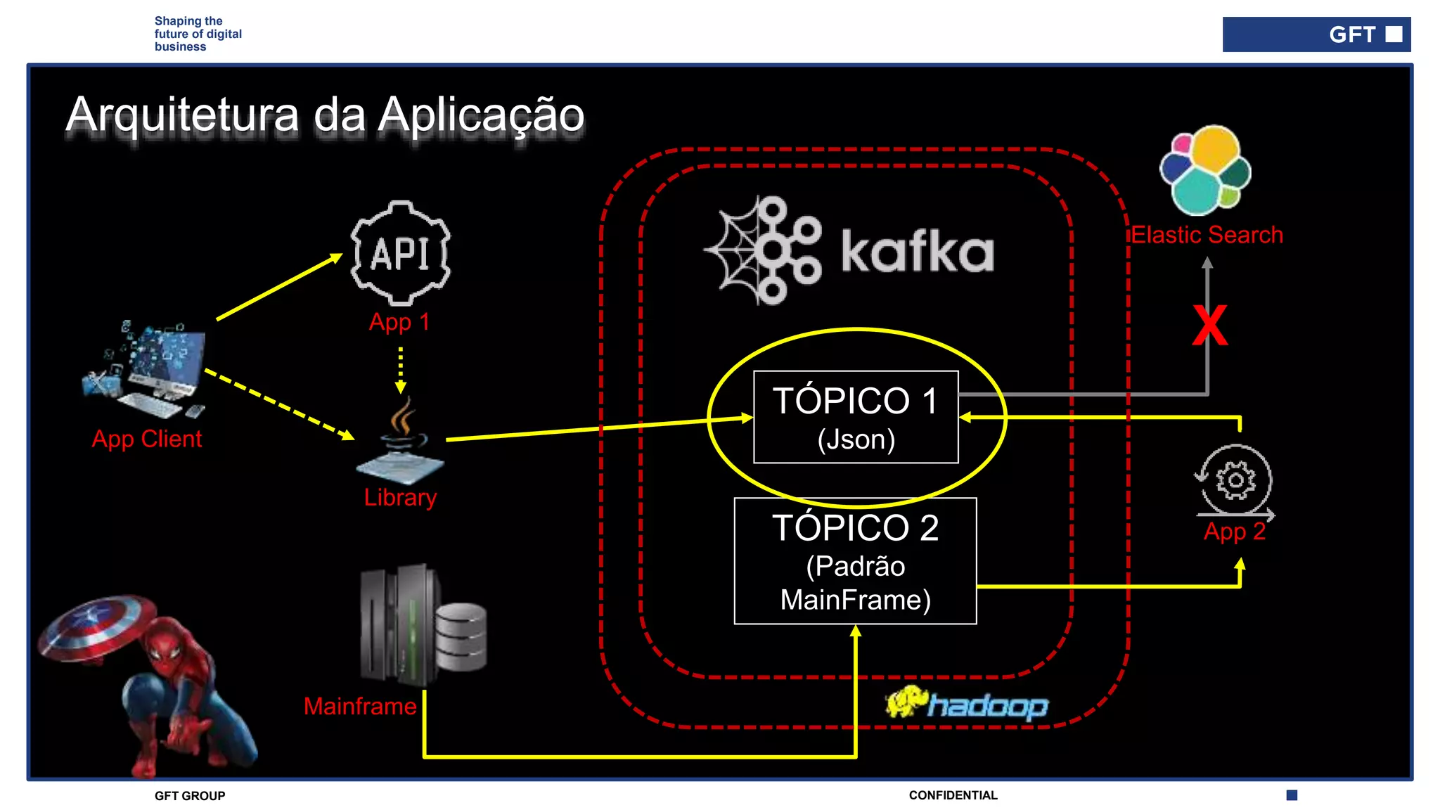 CONFIDENTIALGFT GROUP
Shaping the
future of digital
business
Arquitetura da Aplicação
TÓPICO 1
(Json)
TÓPICO 2
(Padrão
MainFrame)
App 2
App 1
Library
App Client
Mainframe
Elastic Search
X
 