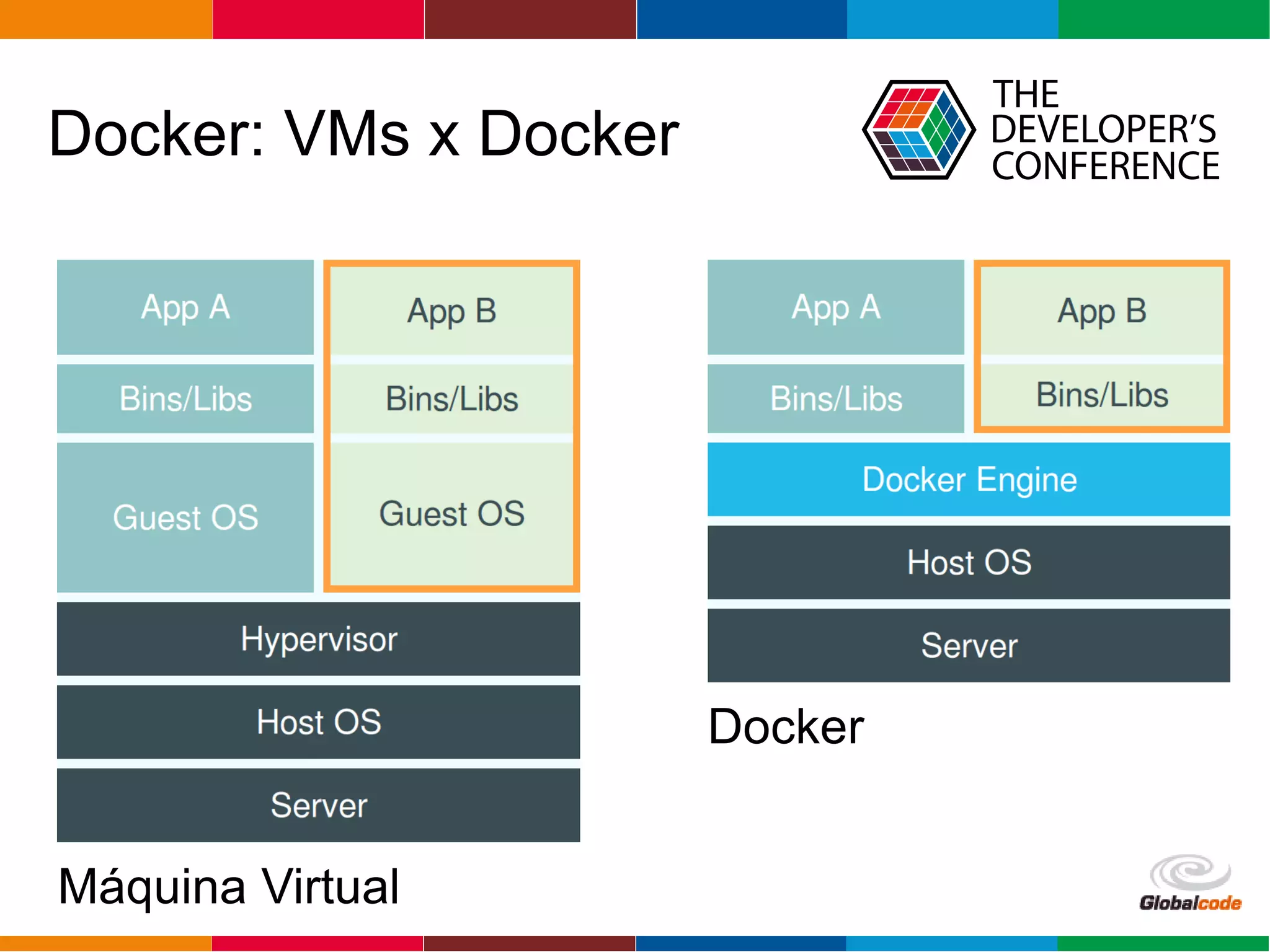 Globalcode – Open4education
Docker: VMs x Docker
Máquina Virtual
Docker
 