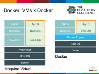 Globalcode – Open4education
Docker: VMs x Docker
Máquina Virtual
Docker
 