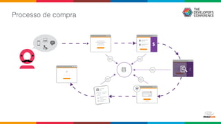 Processo de compra
$
$
 
