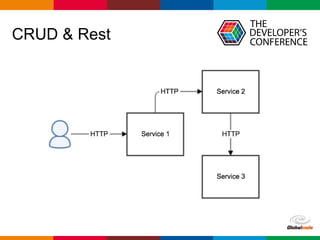 Globalcode – Open4education
CRUD & Rest
 