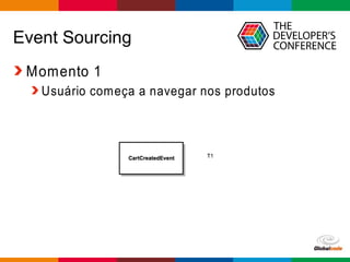 Globalcode – Open4education
Event Sourcing
Momento 1
Usuário começa a navegar nos produtos
 