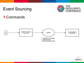 Globalcode – Open4education
Event Sourcing
Commands
 
