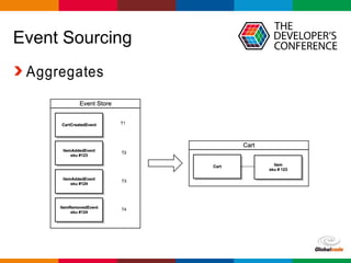Globalcode – Open4education
Event Sourcing
Aggregates
 