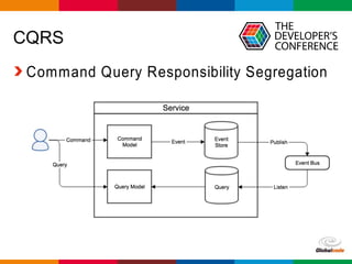 Globalcode – Open4education
CQRS
Command Query Responsibility Segregation
 