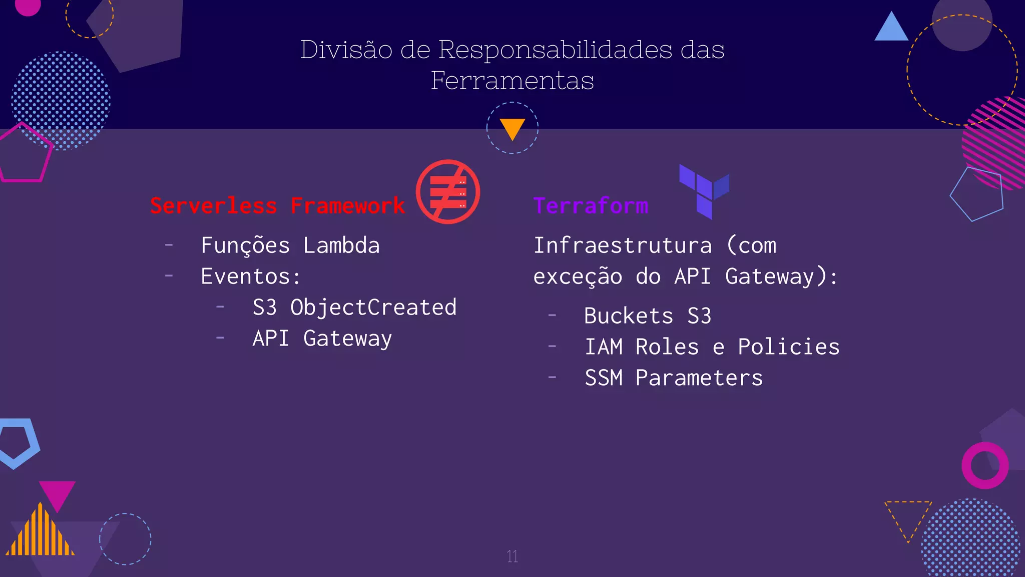 Terraform
Infraestrutura (com
exceção do API Gateway):
- Buckets S3
- IAM Roles e Policies
- SSM Parameters
Serverless Framework
- Funções Lambda
- Eventos:
- S3 ObjectCreated
- API Gateway
Divisão de Responsabilidades das
Ferramentas
11
 