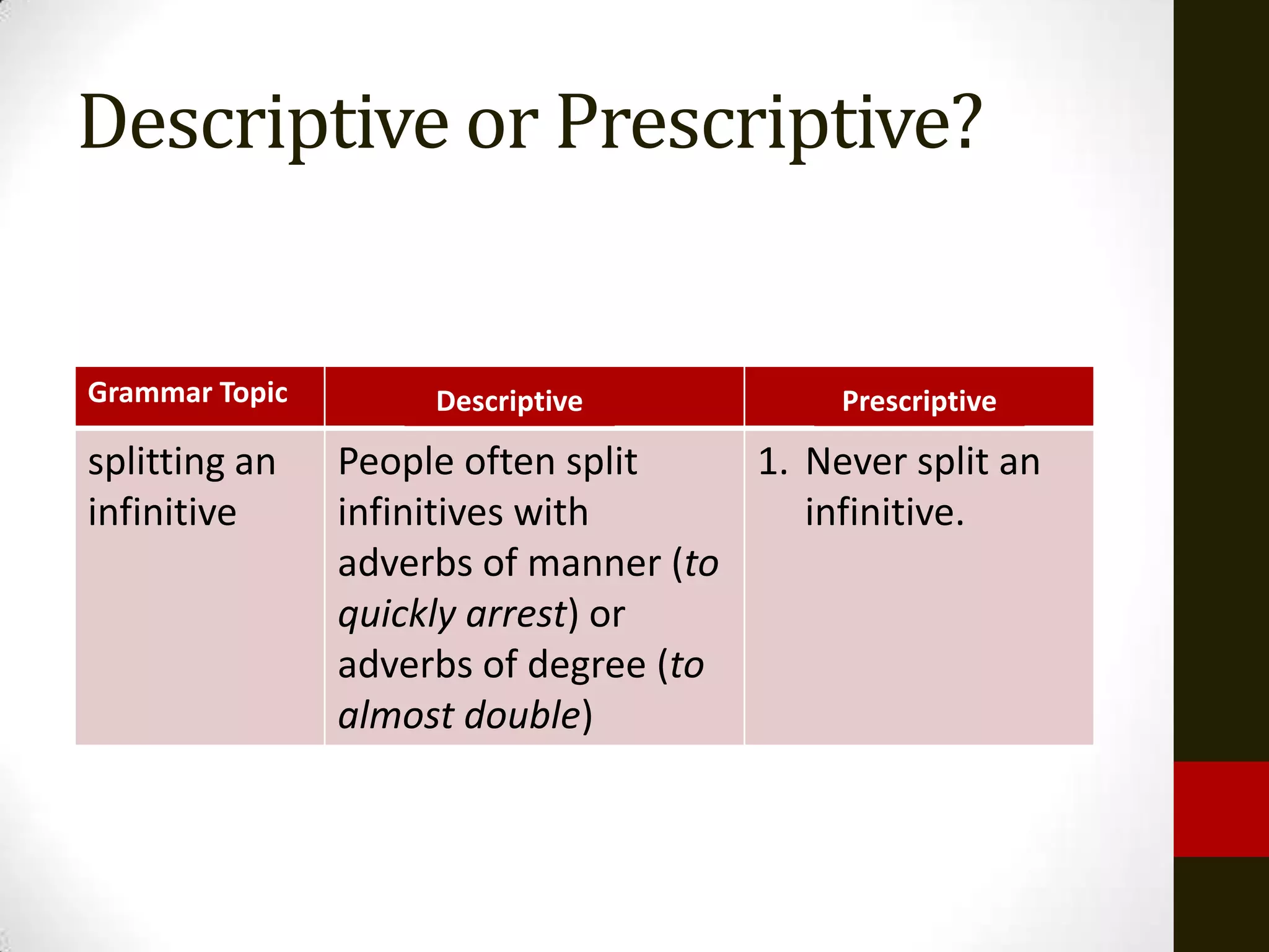 Descriptive or Prescriptive?


Grammar Topic         ?
                     Descriptive                    ?
                                           Prescriptive
splitting an    People often split    1. Never split an
infinitive      infinitives with         infinitive.
                adverbs of manner (to
                quickly arrest) or
                adverbs of degree (to
                almost double)
 