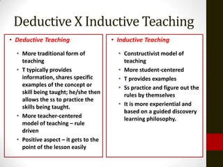 Deductive X Inductive Teaching
• Deductive Teaching                   • Inductive Teaching
  • More traditional form of             • Constructivist model of
    teaching                               teaching
  • T typically provides                 • More student-centered
    information, shares specific         • T provides examples
    examples of the concept or           • Ss practice and figure out the
    skill being taught; he/she then        rules by themselves
    allows the ss to practice the
    skills being taught.                 • It is more experiential and
                                           based on a guided discovery
  • More teacher-centered                  learning philosophy.
    model of teaching – rule
    driven
  • Positive aspect – it gets to the
    point of the lesson easily
 
