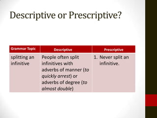 Descriptive or Prescriptive?


Grammar Topic         ?
                     Descriptive                    ?
                                           Prescriptive
splitting an    People often split    1. Never split an
infinitive      infinitives with         infinitive.
                adverbs of manner (to
                quickly arrest) or
                adverbs of degree (to
                almost double)
 