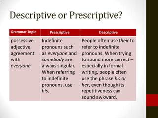 Descriptive or Prescriptive?
Grammar Topic         ?
                   Prescriptive                ?
                                           Descriptive

possessive      Indefinite         People often use their to
adjective       pronouns such      refer to indefinite
agreement       as everyone and    pronouns. When trying
with            somebody are       to sound more correct –
everyone        always singular.   especially in formal
                When referring     writing, people often
                to indefinite      use the phrase his or
                pronouns, use      her, even though its
                his.               repetitiveness can
                                   sound awkward.
 