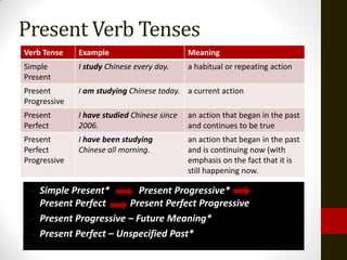 Present Verb Tenses
Verb Tense    Example                        Meaning
Simple        I study Chinese every day.     a habitual or repeating action
Present
Present       I am studying Chinese today. a current action
Progressive
Present       I have studied Chinese since   an action that began in the past
Perfect       2006.                          and continues to be true
Present       I have been studying           an action that began in the past
Perfect       Chinese all morning.           and is continuing now (with
Progressive                                  emphasis on the fact that it is
                                             still happening now.

 - Simple Present*        Present Progressive*
   Present Perfect     Present Perfect Progressive
 - Present Progressive – Future Meaning*
 - Present Perfect – Unspecified Past*
 
