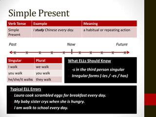 Simple Present
Verb Tense     Example                          Meaning
Simple         I study Chinese every day.       a habitual or repeating action
Present

Past                                 Now                              Future
   X       X      X        X     X     I    X      X       X      X      X
Singular        Plural               What ELLs Should Know
I walk          we walk
                                     - -s in the third person singular
you walk        you walk
                                     - Irregular forms (-ies / -es / has)
he/she/it walks they walk

 Typical ELL Errors
 - Laura cook scrambled eggs for breakfast every day.
 - My baby sister crys when she is hungry.
 - I am walk to school every day.
 