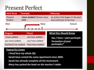 Present Perfect
 Verb Tense       Example                         Meaning
 Present          I have studied Chinese since    an action that began in the past
 Perfect          2006.                           and continues to be true
Past                                  Now                             Future
                    X X X X X          I
Singular                Plural                   What ELLs Should Know
I have walked           we have walked           - has / have + past participle
you have walked         you have walked          - Formation of past
he/she/it has walked they have walked              participles*

 Typical ELL Errors
 - I lived here my whole life.
 - Sarah have rented the same apartment since 2005.
 - Sarah has already complete all the homework.
 - Macy has putted the book on the teacher’s table.
 