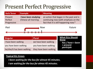 Present Perfect Progressive
Verb Tense     Example                    Meaning
Present        I have been studying       an action that began in the past and is
Perfect        Chinese all morning.       continuing now (with emphasis on the
Progressive                               fact that it is still happening now.*

Past                                  Now                             Future
                      X X X X X       I
Singular                     Plural                        What ELLs Should
                                                           Know
I have been walking          we have been walking          - has / have + been
you have been walking        you have been walking           + present
                                                             participle
he/she/it has been walking   they have been walking

 Typical ELL Errors
 - I been waiting for the bus for almost 45 minutes.
 - I am waiting for the bus for almos 45 minutes.
 