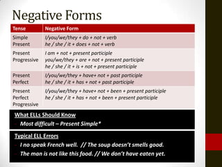 Negative Forms
Tense         Negative Form
Simple        I/you/we/they + do + not + verb
Present       he / she / it + does + not + verb
Present       I am + not + present participle
Progressive   you/we/they + are + not + present participle
              he / she / it + is + not + present participle
Present       I/you/we/they + have+ not + past participle
Perfect       he / she / it + has + not + past participle
Present       I/you/we/they + have+ not + been + present participle
Perfect       he / she / it + has + not + been + present participle
Progressive
What ELLs Should Know
- Most difficult – Present Simple*
Typical ELL Errors
- I no speak French well. // The soup doesn’t smells good.
- The man is not like this food. // We don’t have eaten yet.
 