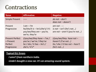 Contractions
Tense             Affirmative                       Negative
Simple Present    -----                             do not – don’t
                                                    does not – doesn’t
Present           I am – I’m                        am not - ---
Progressive       he/she/it is – he’s/she’s/ it’s   is not – isn’t (he’s not...)
                  you/we/they are – you’re,         are not – aren’t (you’re not...)
                  we’re, they’re
Present Perfect   I/you/we/they have – I’ve /       I/you/we/they have not –
+ Present         you’ve / we’ve / they’ve          haven’t (I’ve not...)
Perfect           he / she / it has – he’s /        he / she / it has not – hasn’t
Progressive       she’s / it’s*                     (he’s not...)

Typical ELL Errors
- I amn’t from northern India.
- Linda’s bought a new car. It’s an amazing sound system.
 