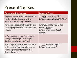 Present Tenses
Portuguese Interference                Common Errors
English Present Perfect tense can be   1. “I live here all my life.”
rendered in Portuguese by the          2. “I already watched this film.”
present form or the past form.
Portuguese speakers frequently use     1. “If you need a ride to the
the simple present to talk about the   store, I take you.”
future.                                2. “In a little while, I cook
                                       dinner.”
In Portuguese, the ending of verbs
change according to the subject.
Students might get confused.
In Portuguse, there are no auxiliary   1. “___You want to go?”
verbs used to form questions or to     2. “I no want to go.”
form negative sentences in the
Simple Present.
 