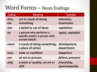 Word Forms – Noun Endings
 Ending              Meaning                     Example
-tion,    act or result of doing           attention,
-ion      something                        impression
-ism      a belief or set of ideas         capitalism
-ist      a person who performs a          typist, capitalist
          specific action; a person with
          certain beliefs
-ment     a result of doing something; development,
          a place of action            department
-ness     state or condition               happiness
-ure      an act or process                failure, pressure
-ship     a state or quality; an art or    friendship,
          skill                            sportsmanship
 