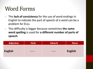 Word Forms
- The lack of consistency for the use of word endings in
  English to indicate the part of speech of a word can be a
  problem for ELLs.
- This difficulty is bigger because sometimes the same
  word spelling is used for a different number of parts of
  speech.

  Adjective         Verb            Adverb           Noun
photographic photograph photographically photograph
Photographical
English         -----         -----      English
 