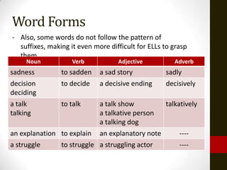 Word Forms
- Also, some words do not follow the pattern of
  suffixes, making it even more difficult for ELLs to grasp
  them.
     Noun           Verb           Adjective          Adverb
sadness         to sadden    a sad story           sadly
decision        to decide    a decisive ending     decisively
deciding
a talk          to talk      a talk show           talkatively
talking                      a talkative person
                             a talking dog
an explanation to explain an explanatory note           ----
a struggle     to struggle a struggling actor           ----
 