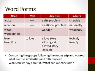 Word Forms
     Noun         Verb           Adjective        Adverb
a city            ----     a city problem       citywide
a nation          ----     a national problem   nationally
wood              ----     wooden               woodenly
woodenness
love           to love     a love story         lovingly
lovability                 a loving cat         lovably
                           a loved story
                           loveable
- Comparing the groups following the nouns city and nation,
  what are the similarities and differences?
- What can we say about it? What can we conclude?
 