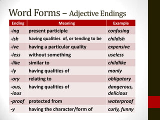 Word Forms – Adjective Endings
Ending                  Meaning                    Example
-ing     present participle                      confusing
-ish     having qualities of, or tending to be   childish
-ive     having a particular quality             expensive
-less    without something                       useless
-like    similar to                              childlike
-ly      having qualities of                     manly
-ory     relating to                             obligatory
-ous,    having qualities of                     dangerous,
-ious                                            delicious
-proof   protected from                          waterproof
-y       having the character/form of            curly, funny
 