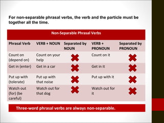 For non-separable phrasal verbs, the verb and the particle must be
together all the time.
Non-Separable Phrasal Verbs
Phrasal Verb VERB + NOUN Separated by
NOUN
VERB +
PRONOUN
Separated by
PRONOUN
Count on
(depend on)
Count on your
help
Count on it
Get in (enter) Get in a car Get in it
Put up with
(tolerate)
Put up with
that noise
Put up with it
Watch out
(for) (be
careful)
Watch out for
that dog
Watch out for
it
o Three-word phrasal verbs are always non-separable.
 