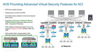 © 2016 Cisco and/or its affiliates. All rights reserved. 10
• OPFLEX enabled vSwitch
• Single point of control via APIC
• Consistent policy between virtual and physical
fabric ports.
• Supports a Full Layer 2 Network (Nexus
7k/6k/5k/3k/2k/FI) between Nexus 9k and
AVS: Investment Protection
• VDS (VMware Distributed Switch) can only
support a single L2 switch between N9k and
VDS
• AVS enables Micro segmentation (VM
attributes based) and Distributed Firewall
AVS Providing Advanced Virtual Security Features for ACI
L2 NetworkOpFlex
OpFlex
OpFlex
VMVM VM VM
VMVM VM VM
VMVM VM VM
 