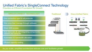 © 2016 Cisco and/or its affiliates. All rights reserved. 11
Unified Fabric’s SingleConnect Technology
Provides an Efficient Foundation for Growth
One connection type for all protocols
SINGLECONNECT TECHNOLOGY
Efficient capacity scaling
Automated I/O bandwidth allocation
Auto-discovery & self-integrating components:
network and compute
Direct SAN access
Wire once then manage through software
Traditional Cisco Unified Fabric
As you scale, simplified architecture reduces cost and facilitates growth
SAN A SAN BETH 1 ETH 2
10 GE Ethernet
 