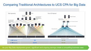 © 2016 Cisco and/or its affiliates. All rights reserved. 13
Comparing Traditional Architectures to UCS CPA for Big Data
As your Big Data deployment grows, significant and ongoing savings create a compelling business case
# CABLES
Traditional Approach With Cisco UCS
At 32 Servers 180 80
At 64 Servers 360 128-160
At 160 Servers 530-870 320-400
 