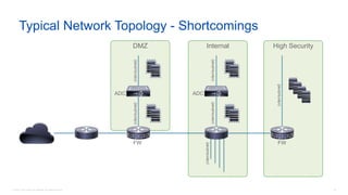 © 2016 Cisco and/or its affiliates. All rights reserved. 16
High SecurityInternalDMZ
Typical Network Topology - Shortcomings
ADC ADC
FW FW
(vlan/subnet)(vlan/subnet)
(vlan/subnet)(vlan/subnet)
(vlan/subnet)
(vlan/subnet)
 