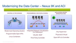© 2016 Cisco and/or its affiliates. All rights reserved. 18
EXISTING 2/3-TIER DESIGNS PROGRAMMABLE SDN OVERLAY MODEL
APPLICATION CENTRIC
INFRASTRUCTURE
Modernized Operating System
Programmable Open APIs
Linux Containers
Integrated Network Virtualization
(no Gateways)
VXLAN / BGP
Third Party Controller
Any Hypervisor
Physical & Virtual
Open API’s & Controller
APIC
Modernizing the Data Center – Nexus 9K and ACI
Broad and Deep Ecosystem
 