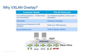 © 2016 Cisco and/or its affiliates. All rights reserved. 23
Why VXLAN Overlay?
Customer Needs VXLAN Delivered
Any workload anywhere – VLANs limited
by L3 boundaries
Any Workload anywhere- across Layer 3
boundaries
VM Mobility Seamless VM Mobility
Scale above 4k Segments (VLAN
limitation)
Scale up to 16M segments
Secure Multi-tenancy Traffic & Address Isolation
VTEP VTEP VTEP VTEP VTEP
VXLAN Overlay
 