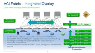 © 2016 Cisco and/or its affiliates. All rights reserved. 28
VXLAN
VNID = 5789
VXLAN
VNID = 11348
NVGRE
VSID = 7456
Any to Any
802.1Q
VLAN 50
Normalized
Encapsulation
Localized
Encapsulation
IP Fabric Using
VXLAN Tagging
PayloadIPVXLANVTEP
• All traffic within the ACI Fabric is encapsulated with an extended VXLAN header
• External VLAN, VXLAN, NVGRE tags are mapped at ingress to an internal VXLAN tag
• Forwarding is not limited to, nor constrained within, the encapsulation type or
encapsulation ‘overlay’ network
• External identifies are localized to the Leaf or Leaf port, allowing re-use and/or translation
if required
Payload
Payload
Payload
Payload
Payload
Eth
IP
VXLAN
Outer
IP
IPNVGRE
Outer
IP
IP802.1Q
Eth
IP
Eth
MAC
Normalization of Ingress
Encapsulation
ACI Fabric – Integrated Overlay
Data Path - Encapsulation Normalization
28
 