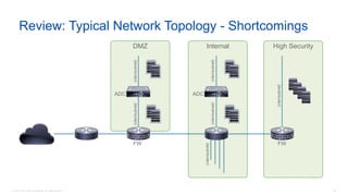 © 2016 Cisco and/or its affiliates. All rights reserved. 35
High SecurityInternalDMZ
Review: Typical Network Topology - Shortcomings
ADC ADC
FW FW
(vlan/subnet)(vlan/subnet)
(vlan/subnet)(vlan/subnet)
(vlan/subnet)
(vlan/subnet)
 