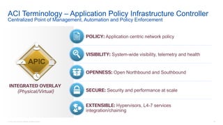 © 2016 Cisco and/or its affiliates. All rights reserved. 38
ACI Terminology – Application Policy Infrastructure Controller
Centralized Point of Management, Automation and Policy Enforcement
POLICY: Application centric network policy
SECURE: Security and performance at scale
VISIBILITY: System-wide visibility, telemetry and health
OPENNESS: Open Northbound and Southbound
EXTENSIBLE: Hypervisors, L4-7 services
integration/chaining
INTEGRATED OVERLAY
(Physical/Virtual)
 