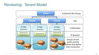 © 2016 Cisco and/or its affiliates. All rights reserved. 39
Reviewing: Tenant Model
39
Tenant
Bridge
Domain
Bridge
Domain
Bridge
Domain
Subnet A
Subnet B
Subnet D
Subnet B
Subnet F
EPG
A
EPG
C
EPG
B
EPG
A EPG
B
EPG
C
Customer/ BU/ Group
VRF
L2 Boundary
IP Space(s)
Groups of end-
points and the
policies that define
their connection
Context Context
 