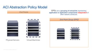 © 2016 Cisco and/or its affiliates. All rights reserved. 41
ACI Abstraction Policy Model
End Point Group (EPG)
End Points
Physical Servers Virtual Machines
EPGs are a grouping of end-points representing
application or application components independent of
other network constructs.
 