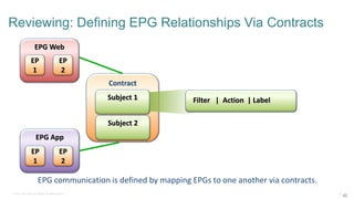 © 2016 Cisco and/or its affiliates. All rights reserved. 42
Reviewing: Defining EPG Relationships Via Contracts
42
EPG Web
EP
1
EP
2
EPG App
EP
1
EP
2
Contract
Subject 1 Filter | Action | Label
EPG communication is defined by mapping EPGs to one another via contracts.
Subject 2
 