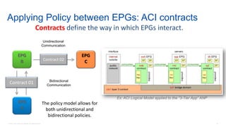 © 2016 Cisco and/or its affiliates. All rights reserved. 43
Applying Policy between EPGs: ACI contracts
EPG
A
EPG
B
EPG
CContract 02
The policy model allows for
both unidirectional and
bidirectional policies.
Contracts define the way in which EPGs interact.
Unidirectional
Communication
Bidirectional
Communication
Contract 01
Ex: ACI Logical Model applied to the “3-Tier App” ANP
 