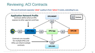 © 2016 Cisco and/or its affiliates. All rights reserved. 44
Reviewing: ACI Contracts
Application Network Profile
C ContractContracts define what an EPG
exposes to other app tiers and how
Contracts are reusable
for multiple EPGs and
EPGs can inherit multiple
contracts
The use of contracts separates ‘what’ a policy is from ‘where’ it exists, extending its use.
C
C
EPG NFS
EPG MGMT
EPG DBEPG AppEPG WebC CC
44
 