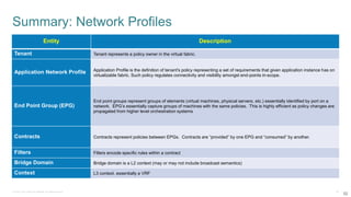 © 2016 Cisco and/or its affiliates. All rights reserved. 52
Summary: Network Profiles
52
Entity Description
Tenant Tenant represents a policy owner in the virtual fabric.
Application Network Profile Application Profile is the definition of tenant's policy representing a set of requirements that given application instance has on
virtualizable fabric. Such policy regulates connectivity and visibility amongst end-points in-scope.
End Point Group (EPG)
End point groups represent groups of elements (virtual machines, physical servers, etc.) essentially identified by port on a
network. EPG’s essentially capture groups of machines with the same policies. This is highly efficient as policy changes are
propagated from higher level orchestration systems
Contracts Contracts represent policies between EPGs. Contracts are “provided” by one EPG and “consumed” by another.
Filters Filters encode specific rules within a contract
Bridge Domain Bridge domain is a L2 context (may or may not include broadcast semantics)
Context L3 context, essentially a VRF
 