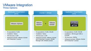 © 2016 Cisco and/or its affiliates. All rights reserved. 60
VMware Integration
Three Options
Application Virtual Switch
(AVS)
• Encapsulations: VLAN, VXLAN
• Installation: VIB through VUM or
Console
• VM discovery: OpFlex
• Software/Licenses: VMware vCenter
with Enterprise+ License
vCenter + vShield
• Encapsulations: VLAN, VXLAN
• Installation: Native
• VM discovery: LLDP
• Software/Licenses: VMware vCenter
with Enterprise+ License, vShield
Manager with vShield License
Distributed Virtual Switch
(DVS)
• Encapsulations: VLAN
• Installation: Native
• VM discovery: LLDP
• Software/Licenses: VMware vCenter
with Enterprise+ License
VMware vSphere +
VMware
vShield
VMware
vSphere
 