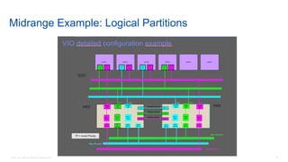 © 2016 Cisco and/or its affiliates. All rights reserved. 5
Midrange Example: Logical Partitions
 